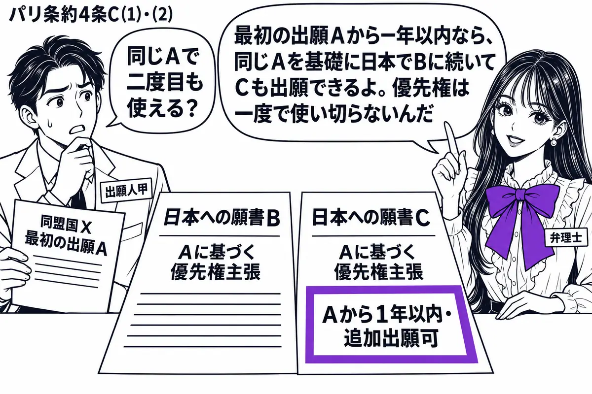 先生が机の右で弁理士役(札「弁理士」)。左の甲(札「出願人甲」)が同盟国Xへの最初の出願Aの書類を持つ。中央に日本への願書Bと願書Cを並べ、両方に「Aに基づく優先権主張」と記す。Cに貼った「Aから1年以内・追加出願可」の付箋をヴァイオレット