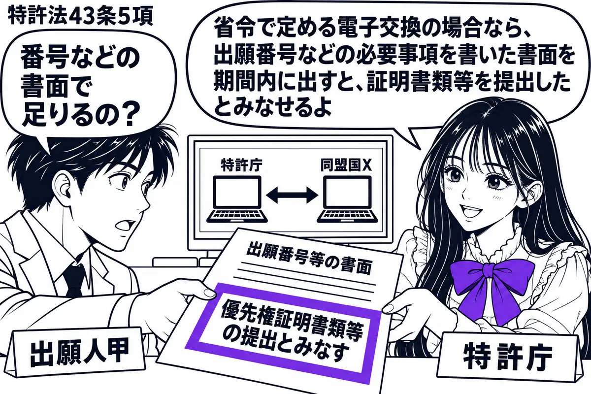 先生が特許庁の窓口役(札「特許庁」)で右。左の男性(札「出願人甲」)が「出願番号等の書面」を差し出し、窓口の端末には同盟国Xとの電子交換を表す二台の端末の絵。書面の「優先権証明書類等の提出とみなす」の付箋をヴァイオレットの枠で囲む。先生の吹