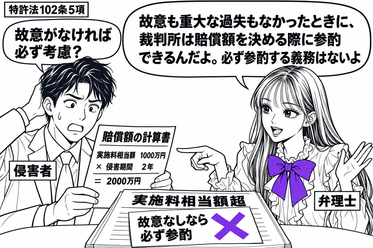 先生が弁理士役(札「弁理士」)で机の右。左に賠償額の計算書を持つ男性(札「侵害者」)。机に「実施料相当額超」の請求書を置き、その上の「故意なしなら必ず参酌」の付箋にヴァイオレットの×印。先生は計算書を指して説明する。先生の吹き出し「故意も重