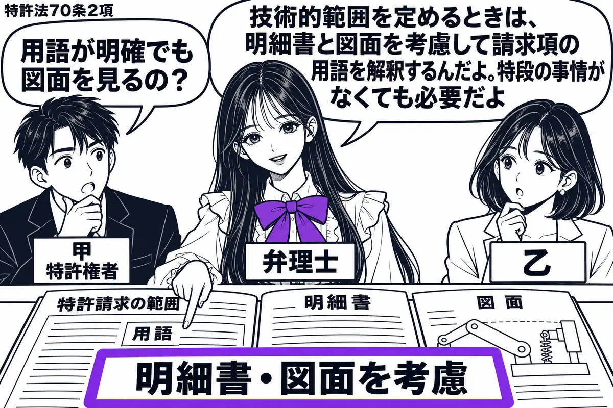 先生が弁理士役(札「弁理士」)で中央。左に男性(札「甲 特許権者」)、右に女性(札「乙」)。机に「特許請求の範囲」を開き、隣に明細書と図面を並べる。三つの書類にまたがる「明細書・図面を考慮」の付箋をヴァイオレットの枠で囲み、先生が用語の欄を