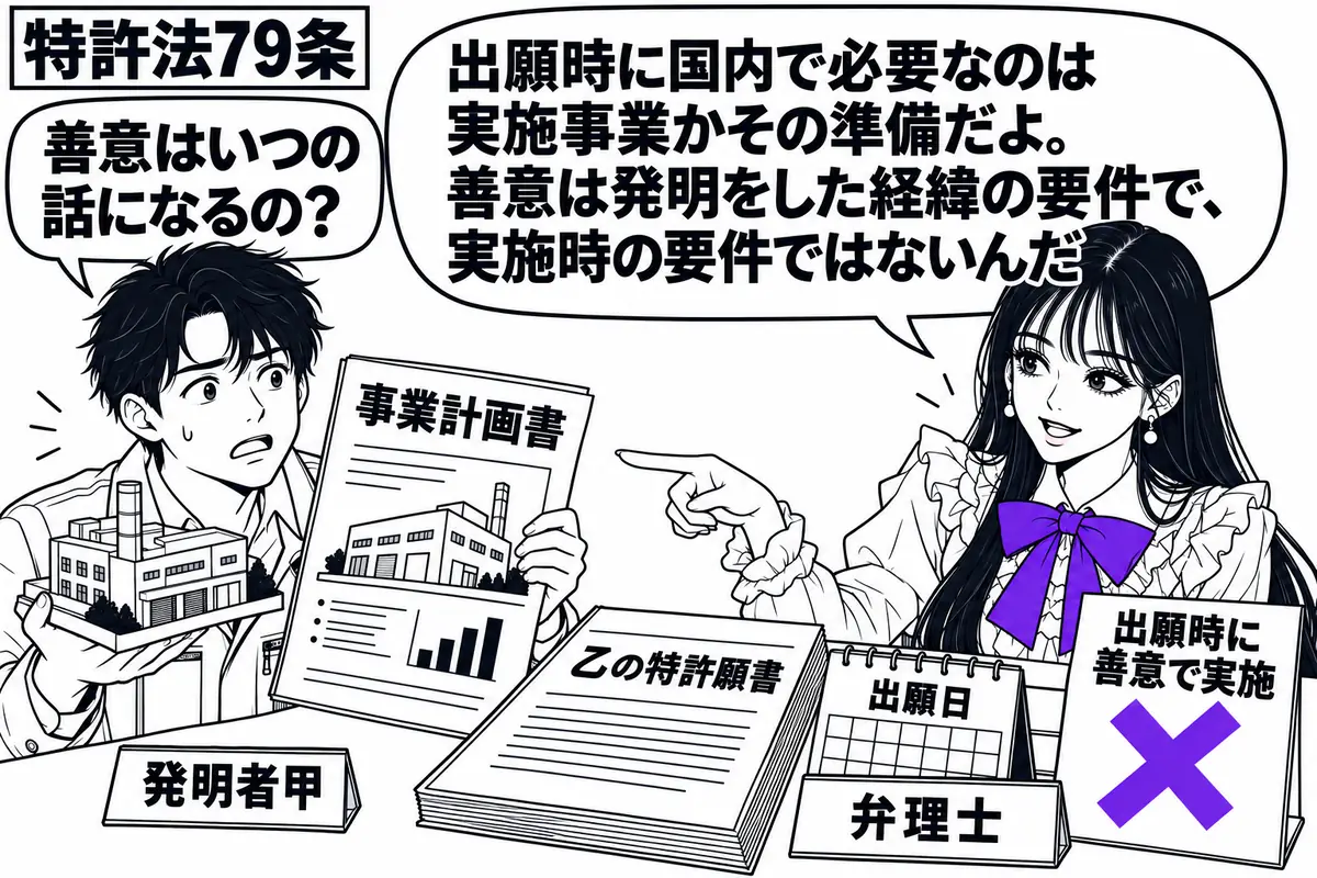 先生が右の相談机に座る弁理士役(札「弁理士」)。左に工場の模型と事業計画書を持つ男性(札「発明者甲」)。机には乙の特許願書と出願日を示す暦。「出願時に善意で実施」の付箋にヴァイオレットの×印を付け、先生が事業計画書を指す。先生の吹き出し「出