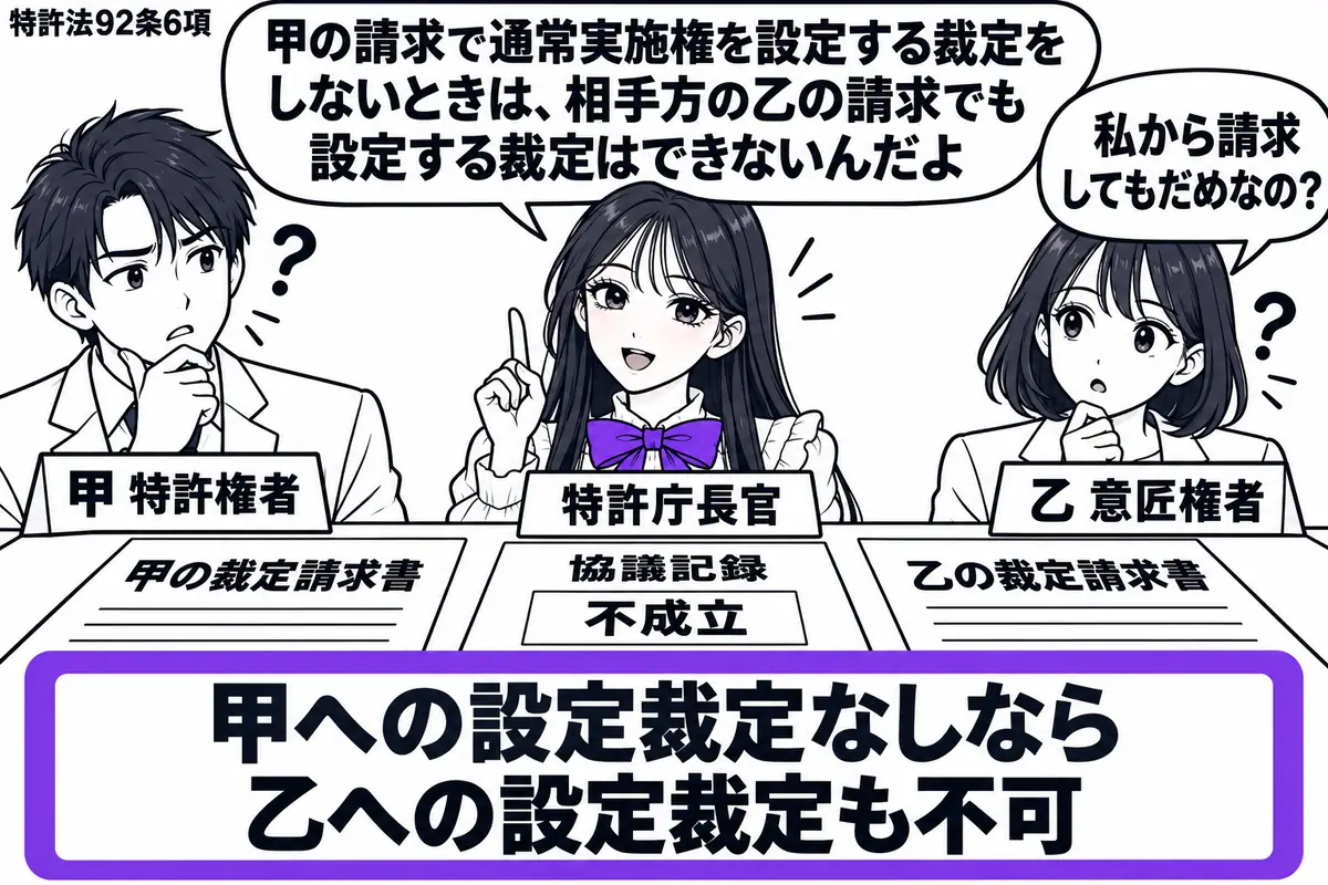 先生が特許庁長官役(札「特許庁長官」)で中央の机。左に甲(札「甲 特許権者」)、右に乙(札「乙 意匠権者」)。机に不成立の協議記録と双方の裁定請求書を並べる。「甲への設定裁定なしなら乙への設定裁定も不可」の付箋をヴァイオレットの枠で囲む。先