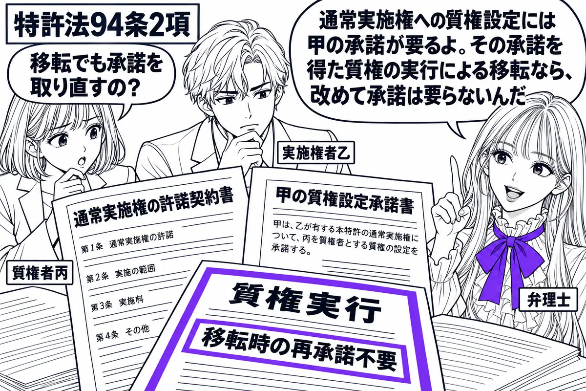 先生が右に立つ弁理士役(札「弁理士」)。中央に通常実施権の許諾契約書と甲の質権設定承諾書。左の男性(札「実施権者乙」)が、隣の女性(札「質権者丙」)と質権実行の書類を確認している。書類の「移転時の再承諾不要」をヴァイオレットの枠で囲む。先生