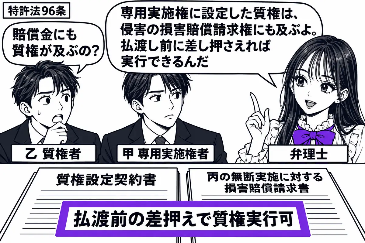 先生が弁理士役(札「弁理士」)で右の机。左に乙(札「乙 質権者」)、中央に甲(札「甲 専用実施権者」)。机に質権設定契約書と丙の無断実施に対する損害賠償請求書を並べ、「払渡前の差押えで質権実行可」の付箋をヴァイオレットの枠で囲む。先生の吹き