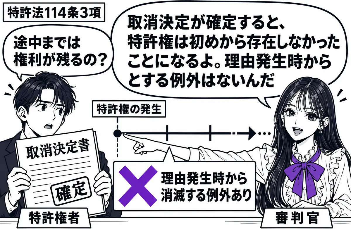 先生が審判官役(札「審判官」)で右の机。左の男性(札「特許権者」)が確定した取消決定書を持つ。中央に特許権の発生から続く時間の帯を置き、途中を指す「理由発生時から消滅する例外あり」の付箋にヴァイオレットの×印。先生は帯の始点を指す。先生の吹
