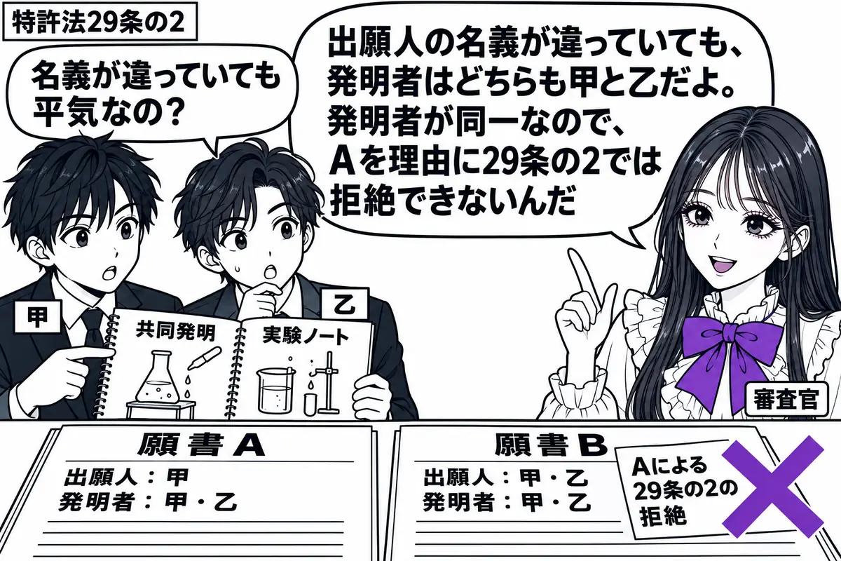 先生が右の審査机に座る審査官役(札「審査官」)。左に共同発明の実験ノートを持つ二人(札「甲」「乙」)。机には甲単独の願書Aと甲乙共同の願書Bを並べる。Bの「Aによる29条の2の拒絶」の付箋にヴァイオレットの×印。先生の吹き出し「出願人の名義