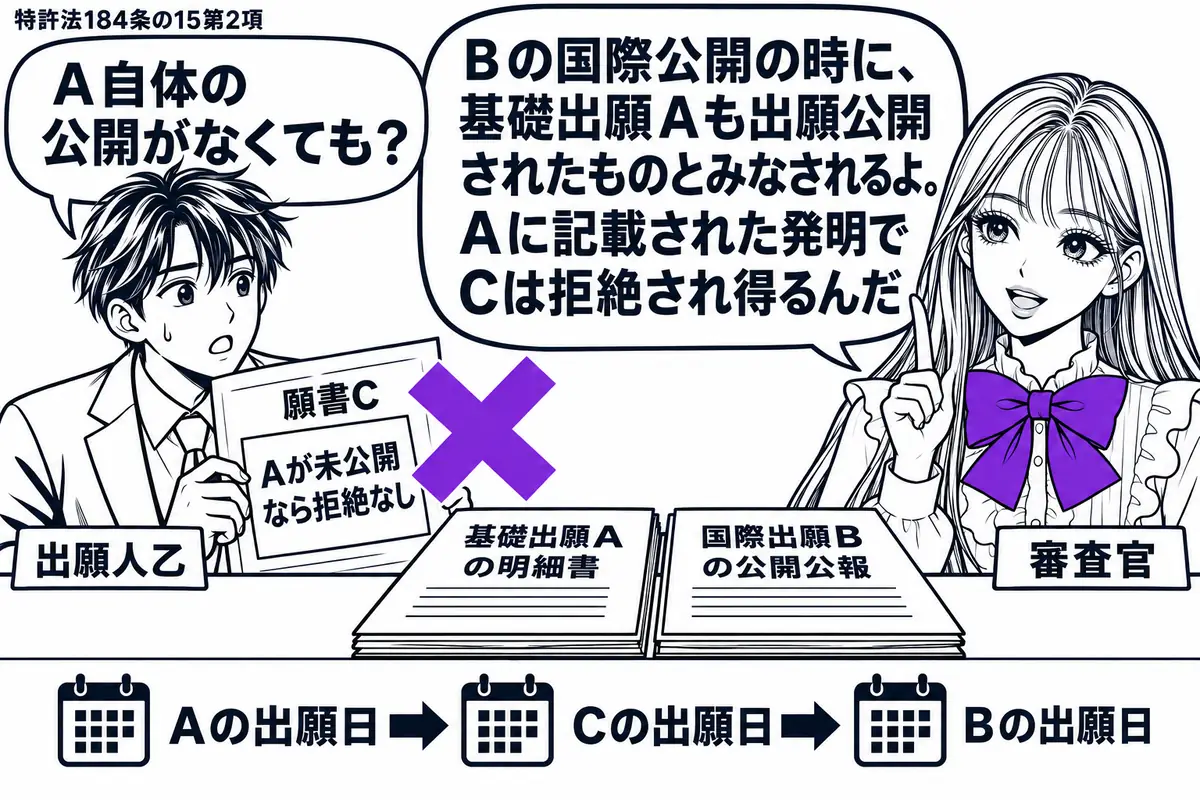 先生が右に立つ審査官役(札「審査官」)。左の男性(札「出願人乙」)が願書Cを持つ。机に基礎出願Aの明細書と国際出願Bの公開公報を並べ、A・C・Bの順の出願日を暦で示す。Cの「Aが未公開なら拒絶なし」の付箋にヴァイオレットの×印。先生の吹き出