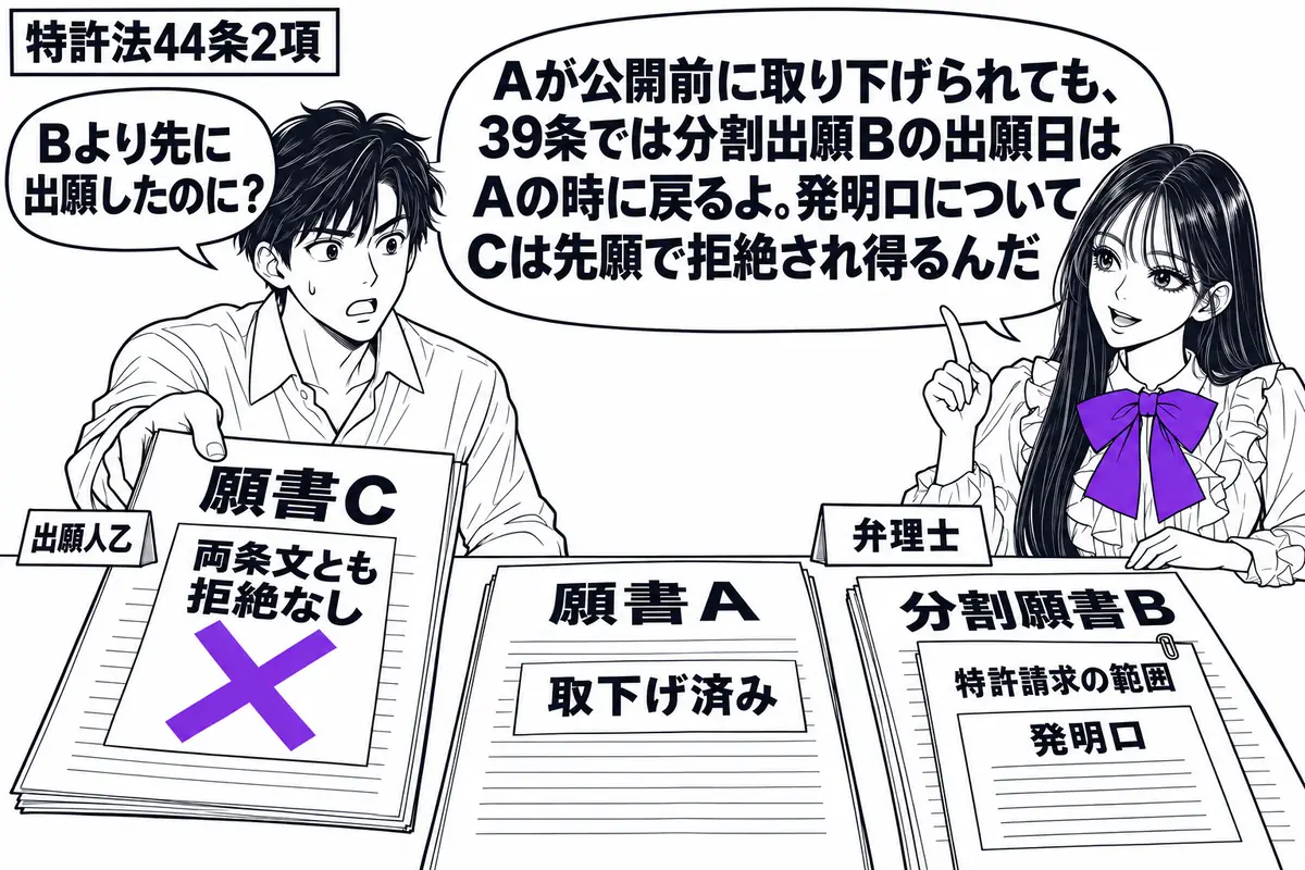 先生が右の相談机に座る弁理士役(札「弁理士」)。左の男性(札「出願人乙」)が願書Cを置く。机には取下げ済みの願書Aと、発明ロの特許請求の範囲を添えた分割願書B。Cの「両条文とも拒絶なし」の付箋にヴァイオレットの×印。先生の吹き出し「Aが公開