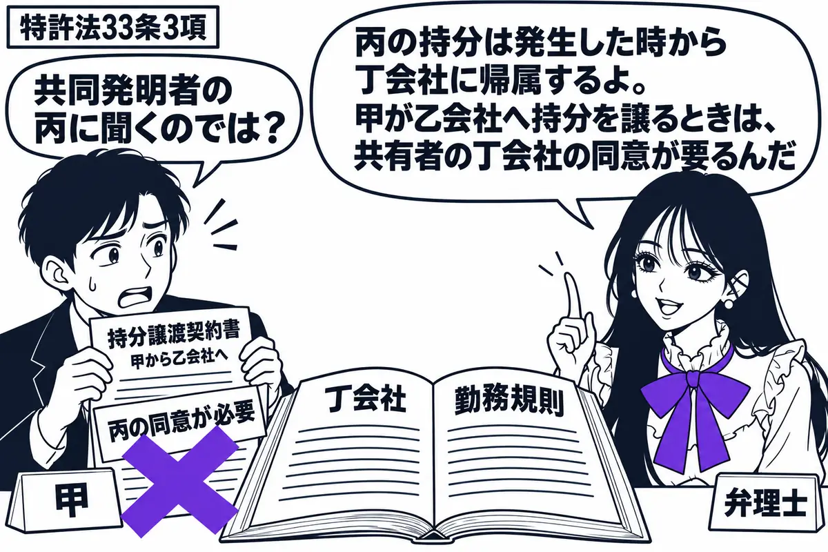 先生が相談机の右にいる弁理士役(札「弁理士」)。左の男性(札「甲」)が乙会社への持分譲渡契約書を持ち、中央に丁会社の勤務規則が開かれる。契約書に添えた「丙の同意が必要」の付箋にヴァイオレットの×印。先生の吹き出し「丙の持分は発生した時から丁