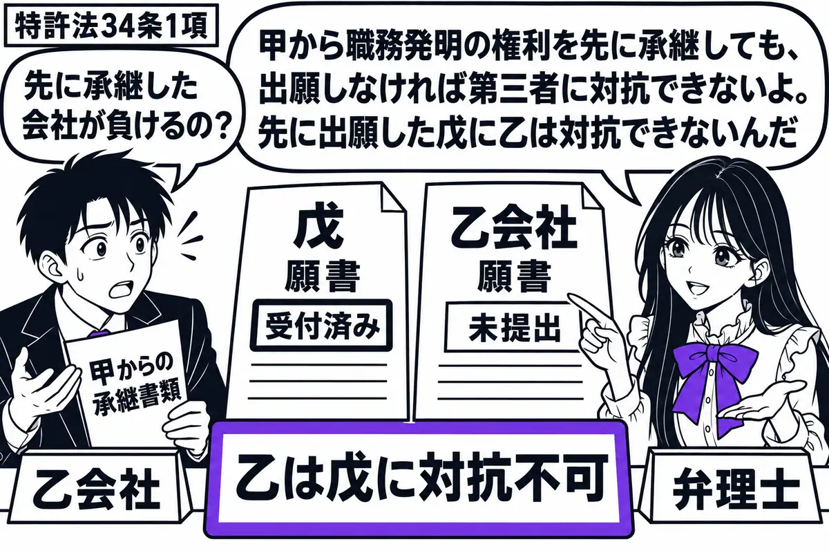 先生が相談机の右にいる弁理士役(札「弁理士」)。左の男性(札「乙会社」)が甲からの承継書類を持つ。中央に戊の受付済み願書と乙会社の未提出願書を並べ、「乙は戊に対抗不可」の付箋をヴァイオレットの枠で囲む。先生の吹き出し「甲から職務発明の権利を