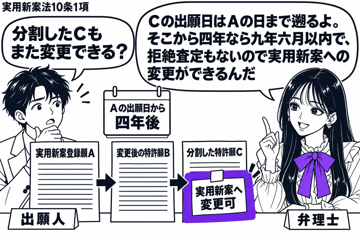 先生が右の机にいる弁理士役(札「弁理士」)。左の男性(札「出願人」)の前に、実用新案登録願A、変更後の特許願B、分割した特許願Cを順に並べる。Aの日付から四年後の暦を置き、Cに添えた「実用新案へ変更可」の付箋をヴァイオレットの枠で囲む。先生