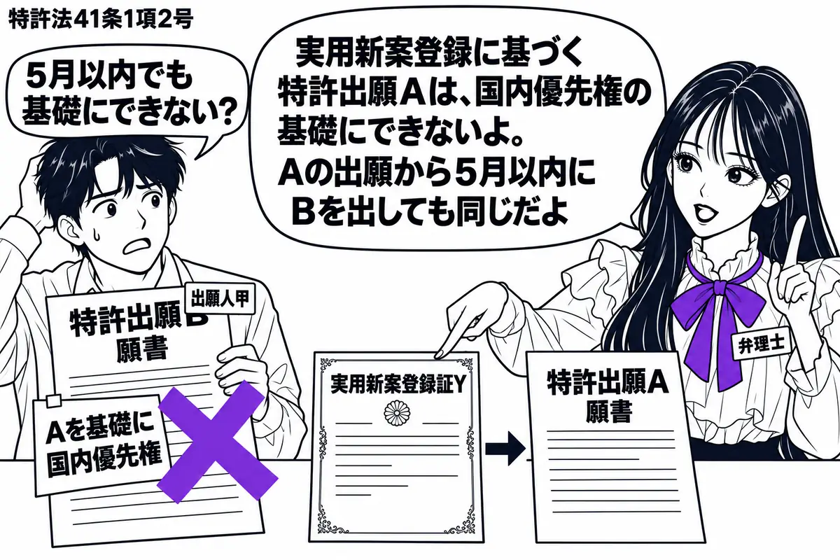 先生が弁理士役(札「弁理士」)で右側。左の甲(札「出願人甲」)が特許出願Bの願書を持つ。机に実用新案登録証Yと、それに基づく特許出願Aの願書を順に並べる。Bの付箋「Aを基礎に国内優先権」にヴァイオレットの×印。先生はAの由来を示す登録証を指