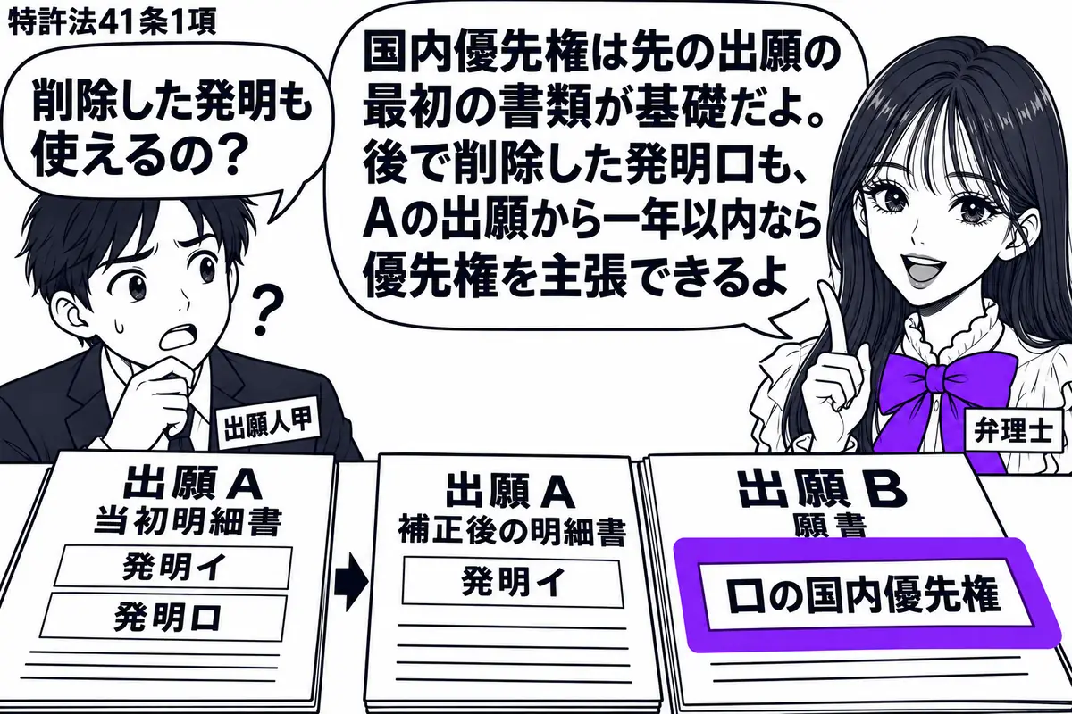 先生が弁理士役(札「弁理士」)で右に立つ。左に補正前後の書類を持つ男性(札「出願人甲」)。机に出願Aの当初明細書と、発明ロの記載を除いた補正後の明細書を並べる。隣の出願Bの願書に貼った「ロの国内優先権」の付箋をヴァイオレットの枠で囲む。先生
