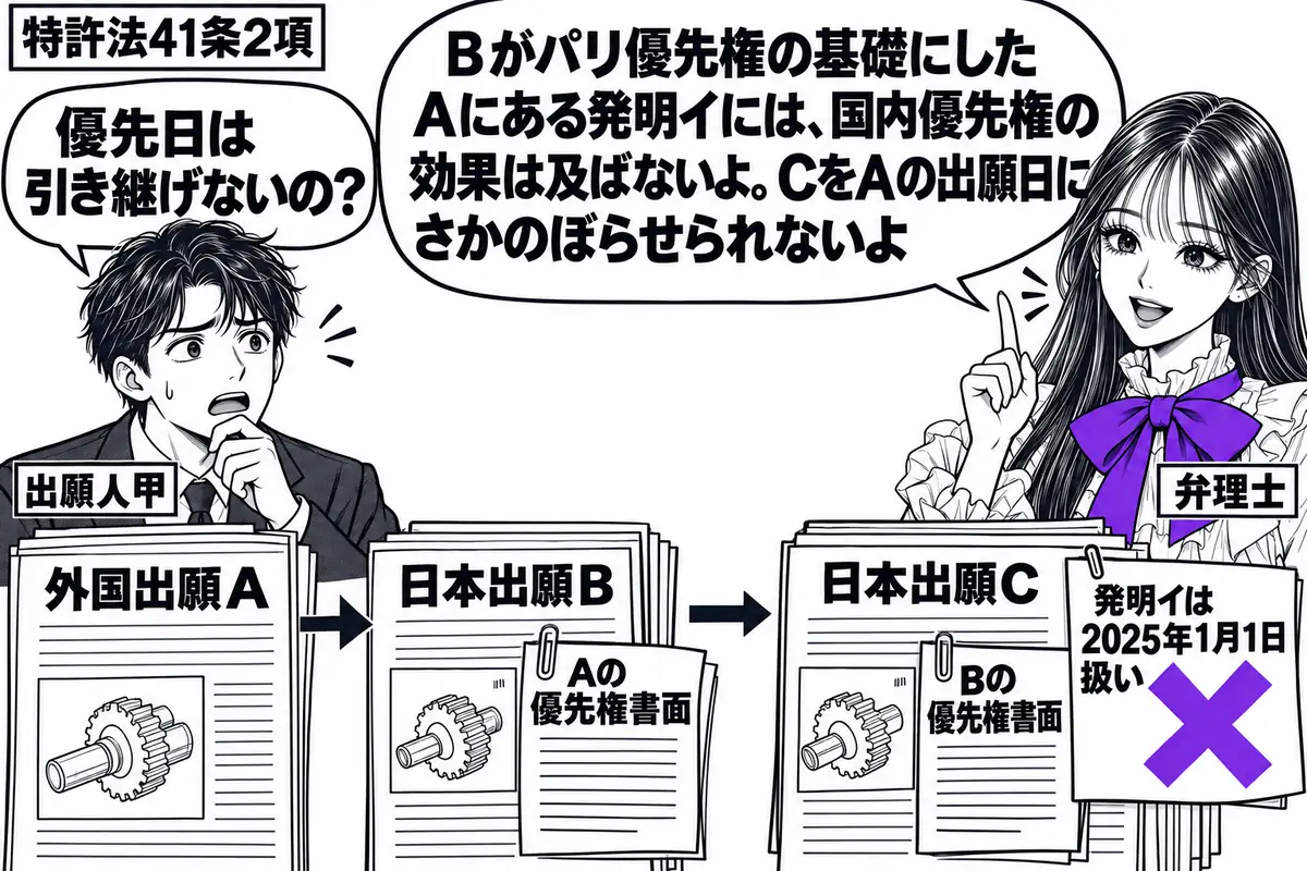 先生が弁理士役(札「弁理士」)で右側。左の甲(札「出願人甲」)の前に、外国出願A、日本出願B・Cの願書を順に並べる。BにはAの優先権書面、CにはBの優先権書面を添える。Cの付箋「発明イは2025年1月1日扱い」にヴァイオレットの×印。先生の