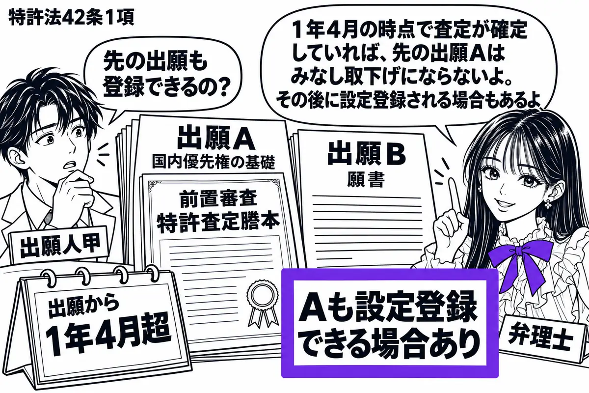 先生が弁理士役(札「弁理士」)で右側。左の甲(札「出願人甲」)の前に、国内優先権の基礎となった出願Aの書類と出願Bの願書。Aには前置審査の特許査定謄本を添え、机の暦は出願から1年4月を越えている。付箋「Aも設定登録できる場合あり」をヴァイオ
