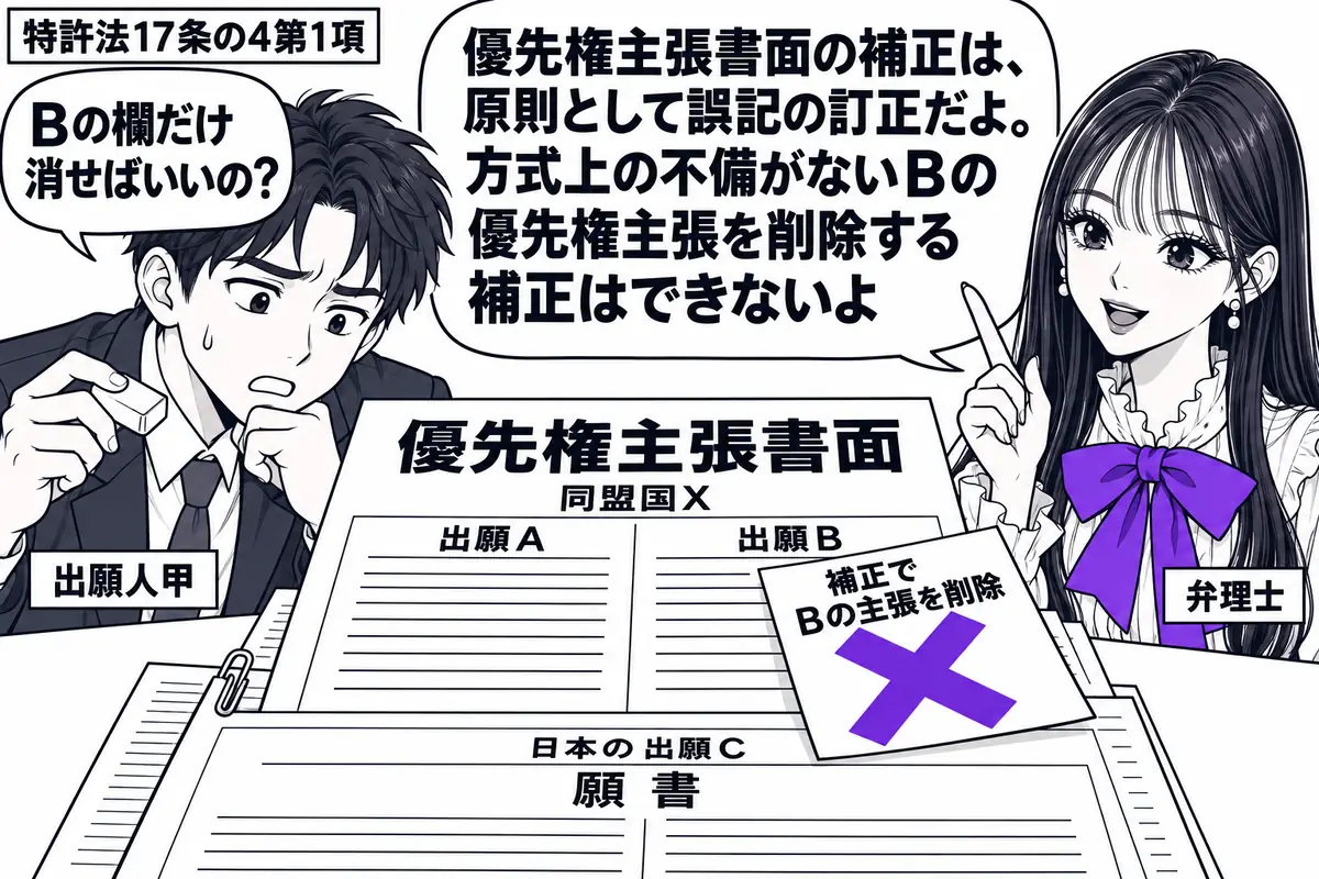 先生が弁理士役(札「弁理士」)で右側。左の甲(札「出願人甲」)が消しゴムを持ち、机の優先権主張書面をのぞき込む。書面には同盟国Xの出願A・Bの二欄があり、日本の出願Cの願書に添えられている。付箋「補正でBの主張を削除」にヴァイオレットの×印