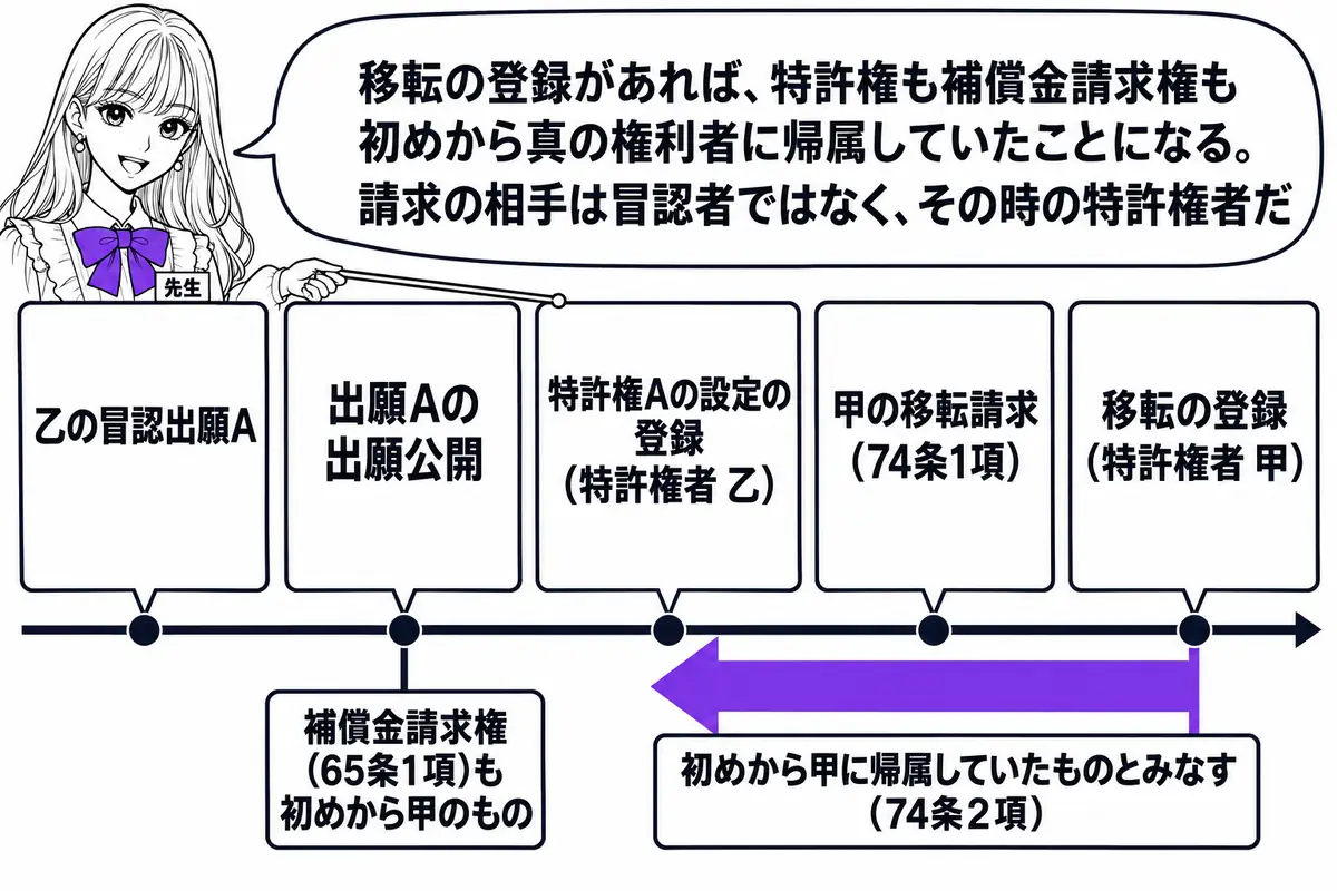 横軸の時系列を中心にした図。先生が先生役（札「先生」）で横軸の上に立ち、指し棒で札を示している。横軸の左から札「乙の冒認出願A」「出願Aの出願公開」「特許権Aの設定の登録（特許権者 乙）」「甲の移転請求（74条1項）」「移転の登録（特許権者