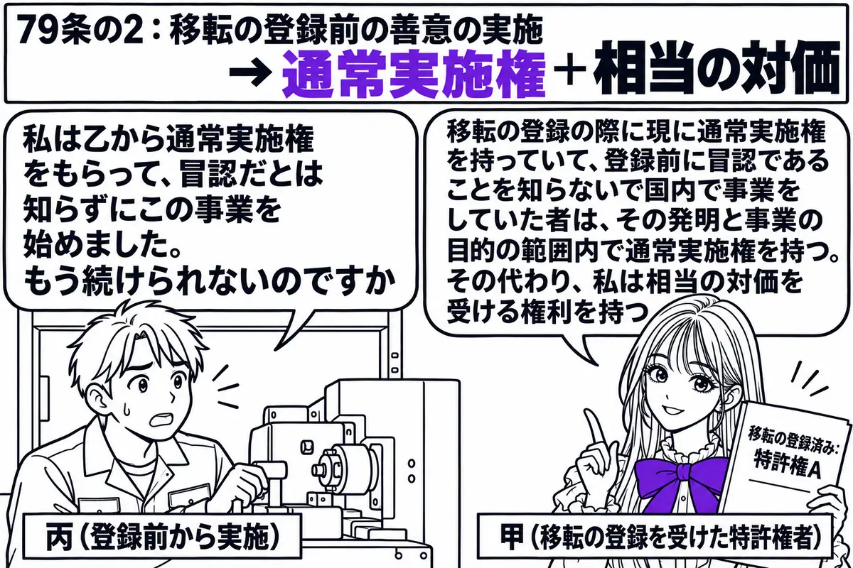 工場の場面。先生が特許権者役（札「甲（移転の登録を受けた特許権者）」）で工場の入口に立ち、「移転の登録済み：特許権A」と書かれた書類を持っている。工場の中で機械を動かしている業者の男性（札「丙（登録前から実施）」）の吹き出し「私は乙から通常