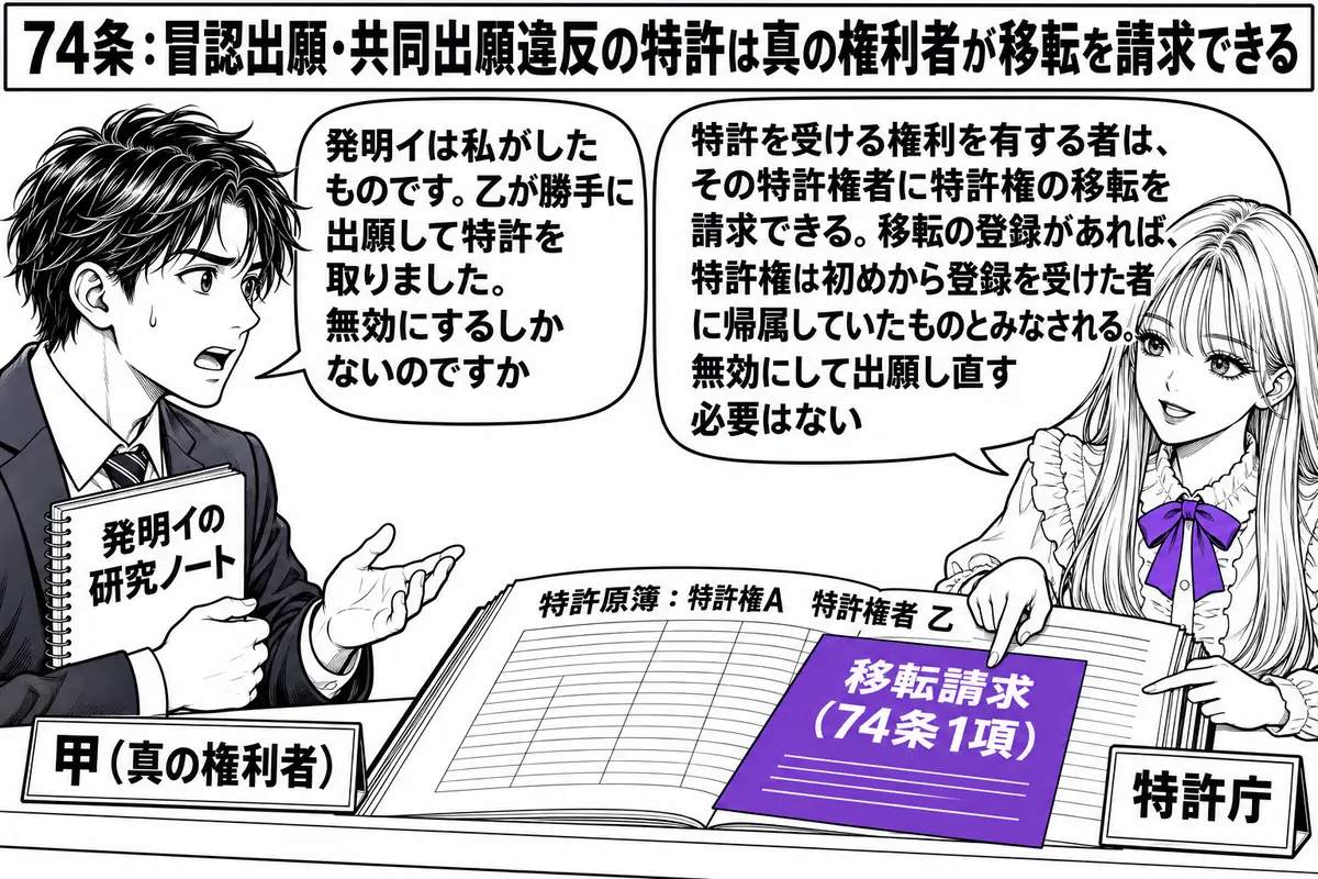 特許庁の窓口の場面。先生が特許庁の職員役（札「特許庁」）でカウンターの内側に座り、「特許原簿：特許権A　特許権者 乙」と書かれた台帳を開いている。カウンターの外に発明者の男性（札「甲（真の権利者）」）が「発明イの研究ノート」と書かれたノート
