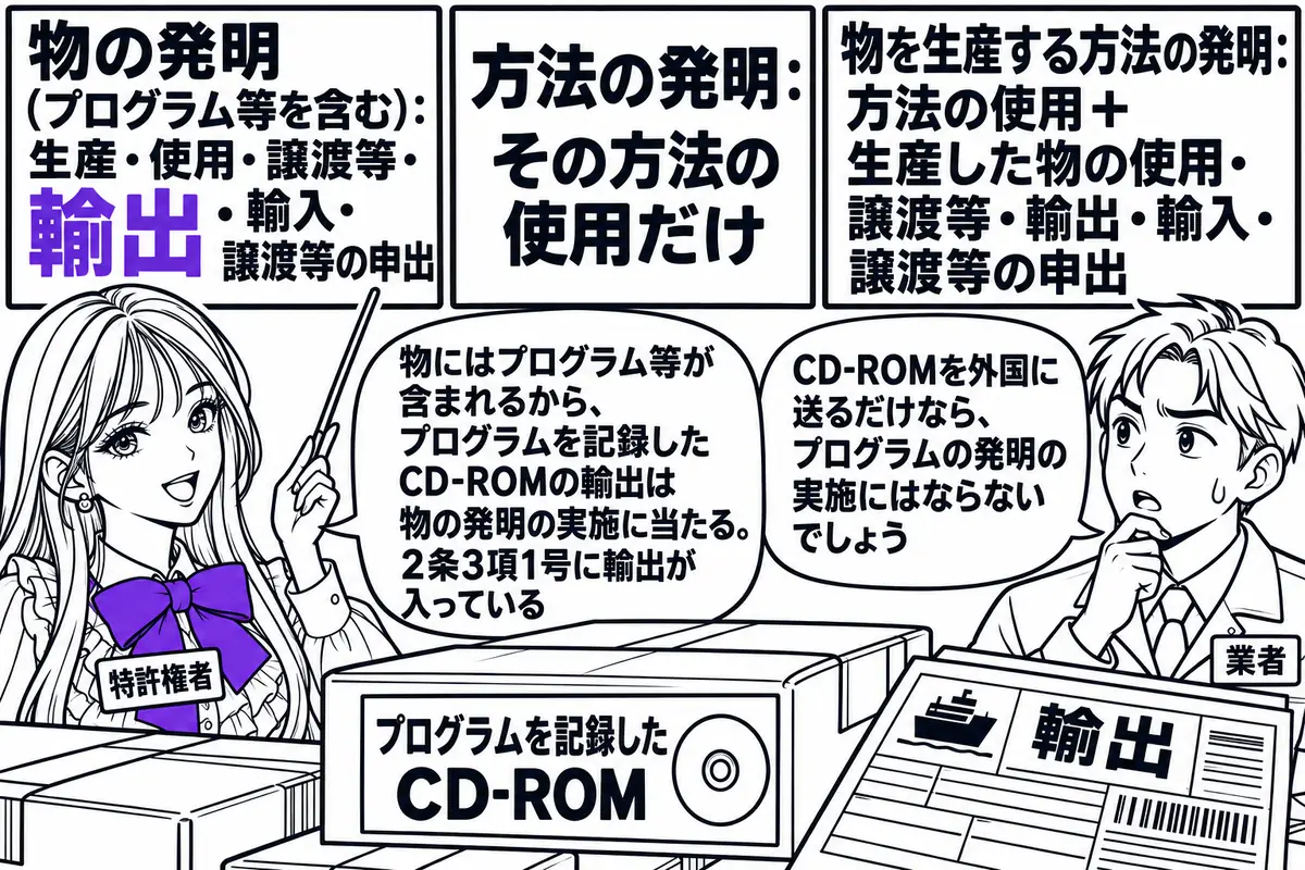 工場の出荷場の場面。先生が特許権者役（札「特許権者」）で立ち、三つの看板を指し棒で示している。左の看板「物の発明（プログラム等を含む）：生産・使用・譲渡等・輸出・輸入・譲渡等の申出」、真ん中の看板「方法の発明：その方法の使用だけ」、右の看板