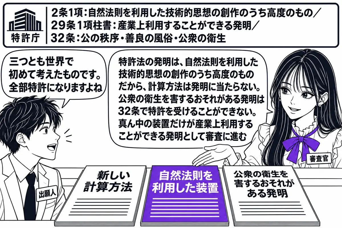 特許庁の窓口の場面。先生が審査官役（札「審査官」）でカウンターの内側に座り、三つの願書を並べている。左の願書に「新しい計算方法」、真ん中の願書に「自然法則を利用した装置」、右の願書に「公衆の衛生を害するおそれがある発明」と書いてある。カウン