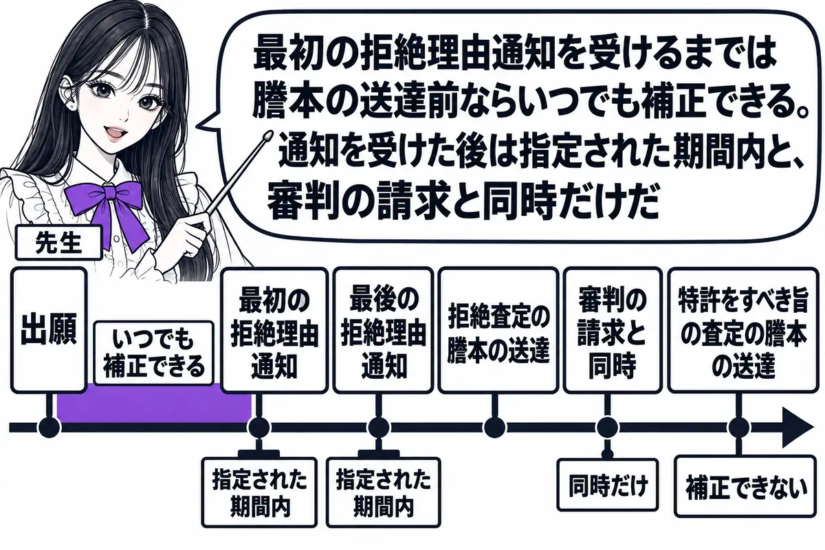 横軸の時系列を中心にした図。先生が先生役（札「先生」）で横軸の上に立ち、指し棒で札を示している。横軸の左から順に札「出願」「最初の拒絶理由通知」「最後の拒絶理由通知」「拒絶査定の謄本の送達」「審判の請求と同時」が立つ。「出願」から「最初の拒