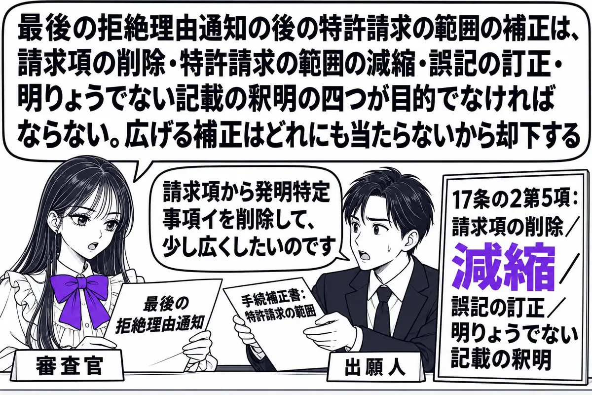 特許庁の審査室の場面。先生が審査官役（札「審査官」）で机に座り、「最後の拒絶理由通知」と書かれた書類を手にしている。向かいに出願人の男性（札「出願人」）が「手続補正書：特許請求の範囲」と書かれた紙を差し出し、吹き出し「請求項から発明特定事項