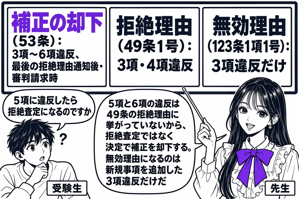 特許庁の審査室の場面。先生が先生役（札「先生」）で黒板の前に立ち、黒板に三つの枠を描いている。左の枠に「補正の却下（53条）：3項〜6項違反、最後の拒絶理由通知後・審判請求時」、中の枠に「拒絶理由（49条1号）：3項・4項違反」、右の枠に「