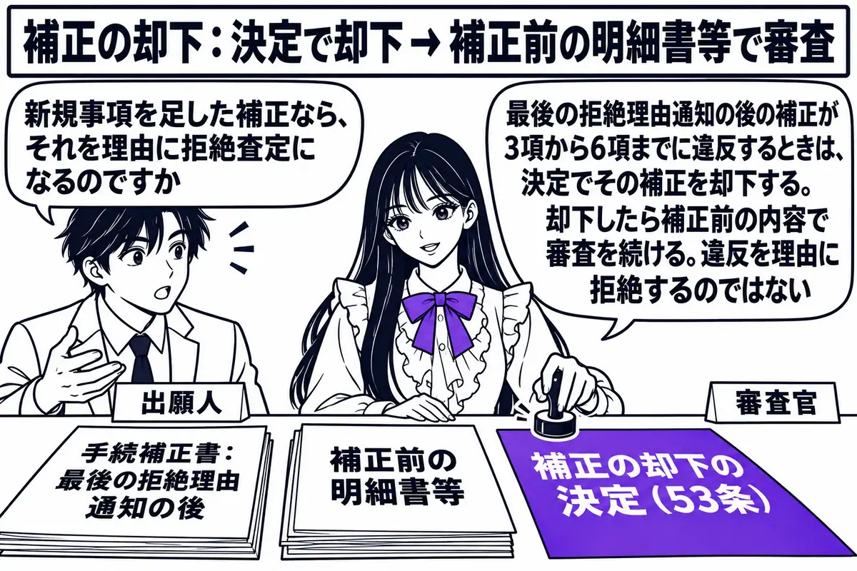 特許庁の審査室の場面。先生が審査官役（札「審査官」）で机に座り、「補正の却下の決定（53条）」と書かれた紙に判を押している。机の上に「手続補正書：最後の拒絶理由通知の後」と書かれた紙と、その脇に「補正前の明細書等」と書かれた書類の束。向かい