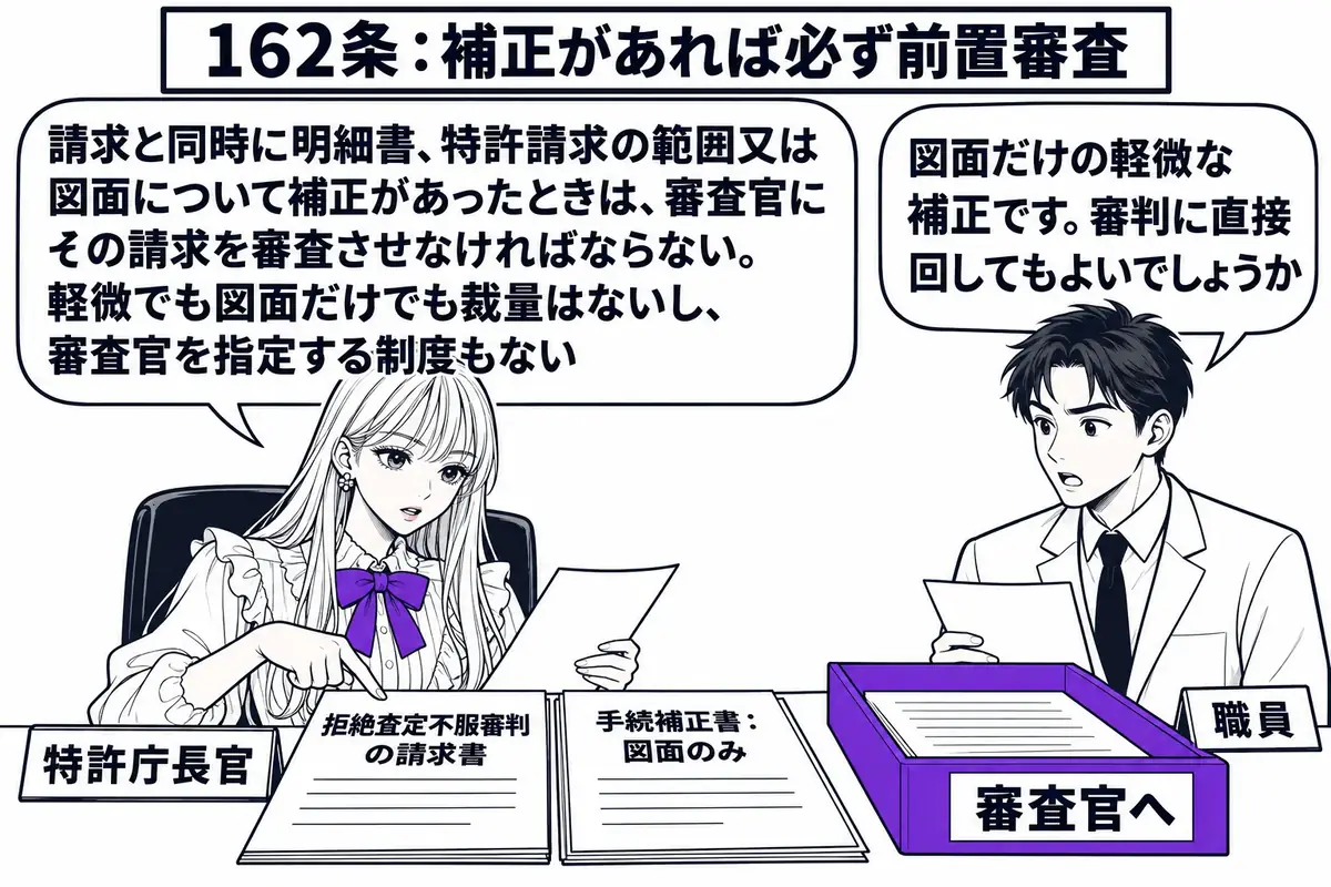 特許庁の長官室の場面。先生が特許庁長官役（札「特許庁長官」）で机に座り、「拒絶査定不服審判の請求書」と「手続補正書：図面のみ」と書かれた二枚の紙を見ている。机の端に「審査官へ」と書かれた回送箱。向かいに職員の男性（札「職員」）が立ち、吹き出