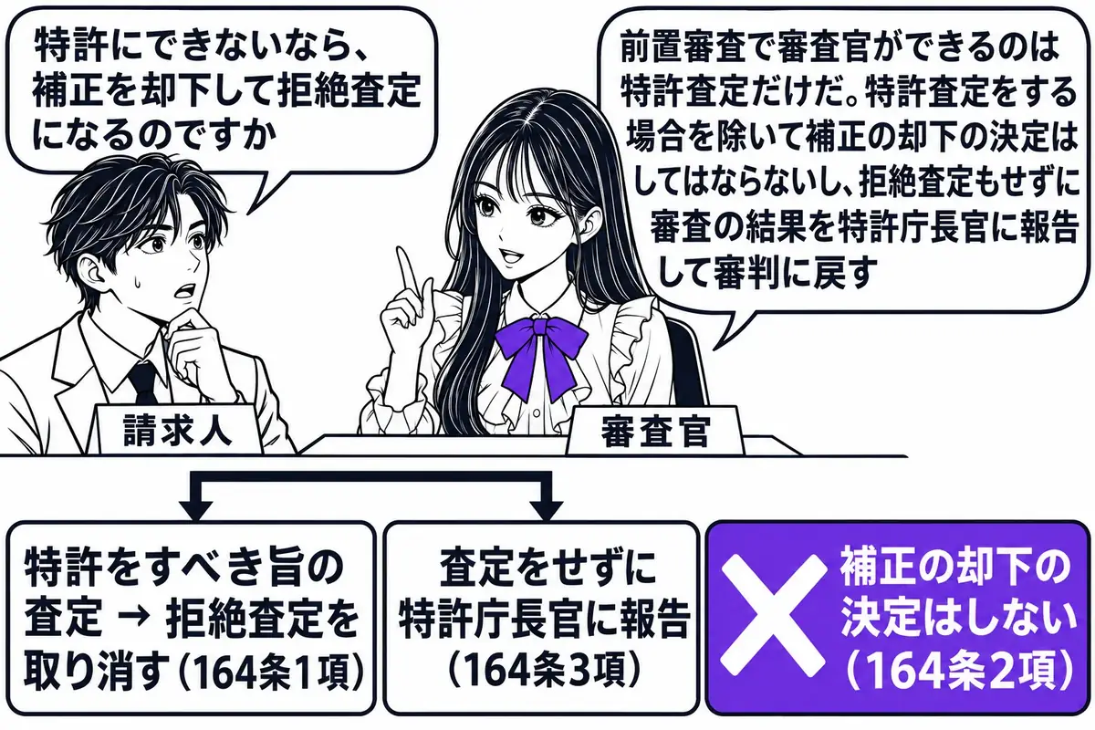 特許庁の審査室の場面。先生が審査官役（札「審査官」）で机に座り、二つに分かれた道の看板を前にしている。左の道の札「特許をすべき旨の査定 → 拒絶査定を取り消す（164条1項）」、右の道の札「査定をせずに特許庁長官に報告（164条3項）」。右