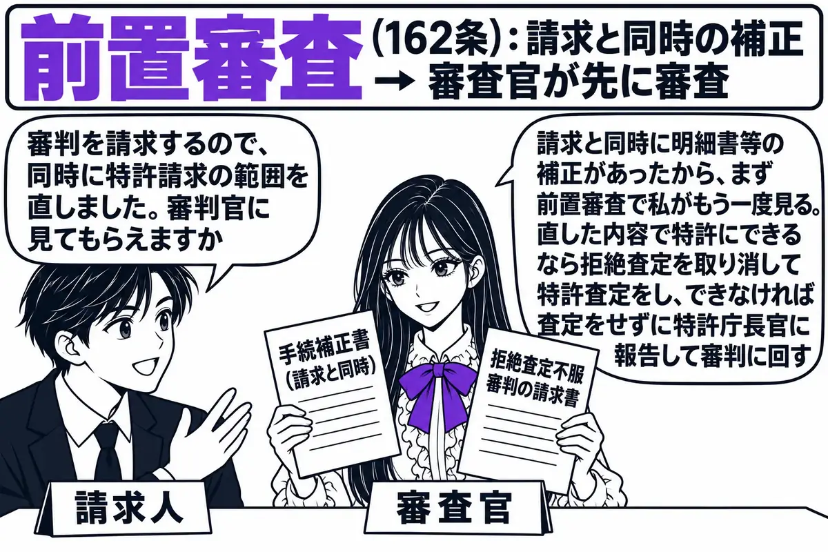 特許庁の審査室の場面。先生が審査官役（札「審査官」）で机に座り、左手に「拒絶査定不服審判の請求書」、右手に「手続補正書（請求と同時）」と書かれた二枚の紙を持っている。向かいに出願人の男性（札「請求人」）が立ち、吹き出し「審判を請求するので、
