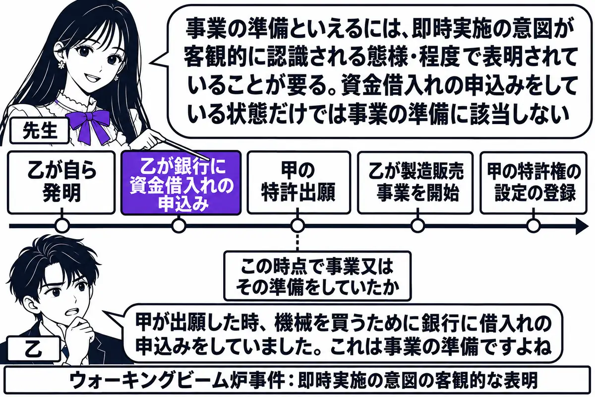 横軸の時系列を中心にした図。先生が先生役（札「先生」）で横軸の上に立ち、指し棒で札を示している。横軸の左から札「乙が自ら発明」「乙が銀行に資金借入れの申込み」「甲の特許出願」「乙が製造販売事業を開始」「甲の特許権の設定の登録」の順に立つ。「