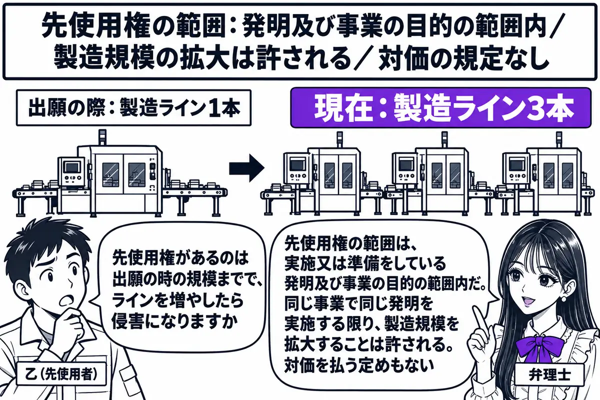 工場の中の場面。先生が弁理士役（札「弁理士」）で立ち、左に「出願の際：製造ライン1本」と書かれた札の付いた機械、右に「現在：製造ライン3本」と書かれた札の付いた機械が3台並んでいる。工場の男性（札「乙（先使用者）」）が吹き出し「先使用権があ
