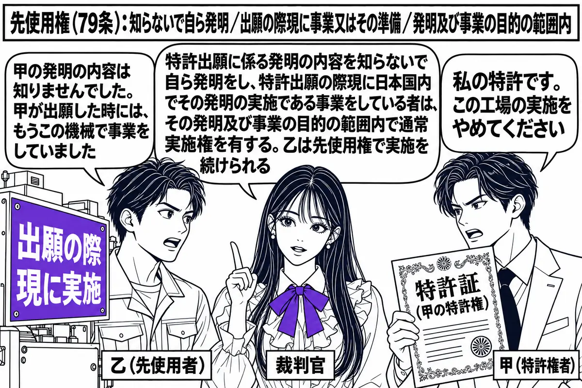 工場の前の場面。先生が裁判官役（札「裁判官」）で立ち、左に稼働中の機械の前に立つ男性（札「乙（先使用者）」）、右に「特許証（甲の特許権）」を掲げる男性（札「甲（特許権者）」）が向かい合っている。甲の吹き出し「私の特許です。この工場の実施をや