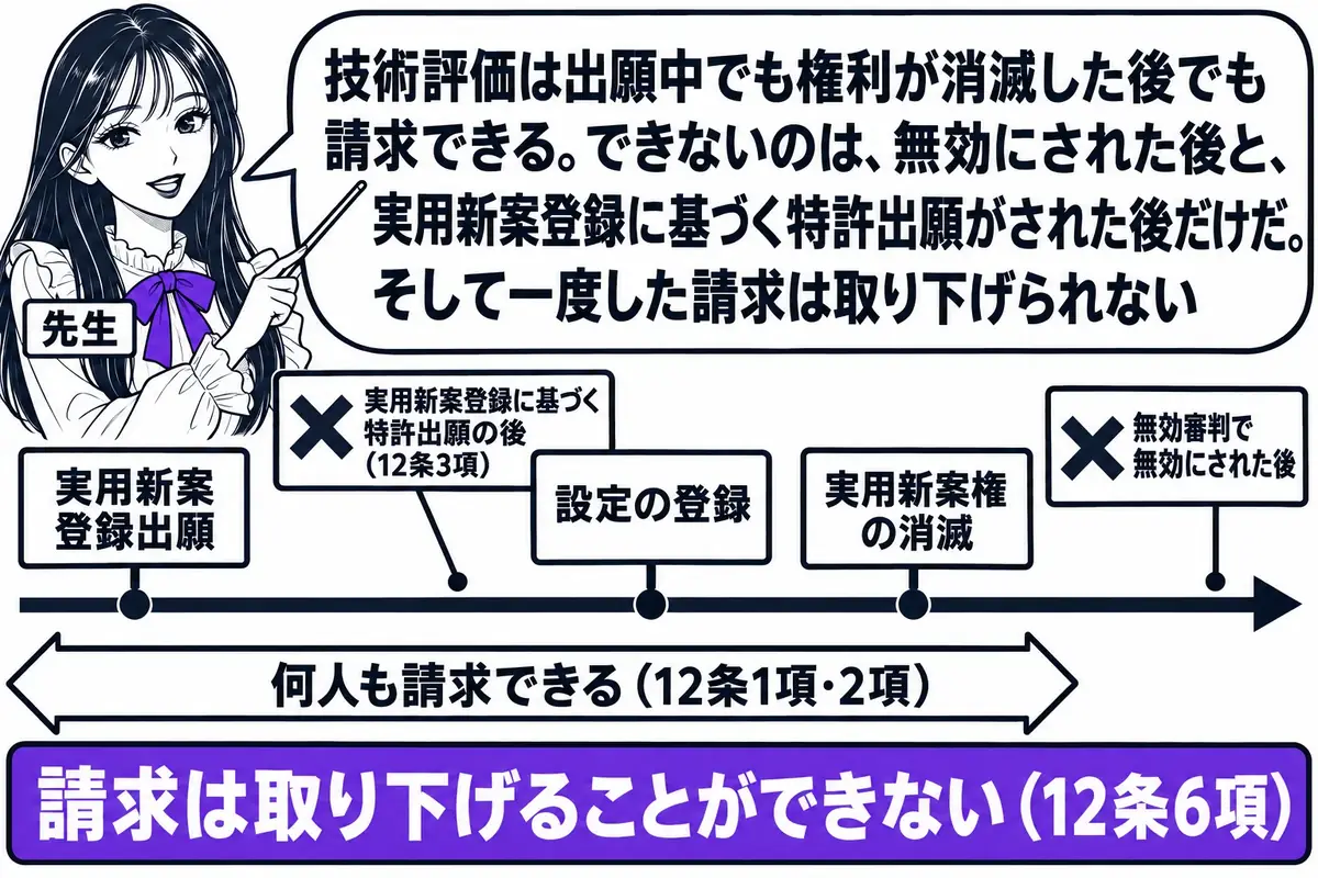 横軸の時系列を中心にした図。先生が先生役（札「先生」）で横軸の上に立ち、指し棒で札を示している。横軸の左から札「実用新案登録出願」「設定の登録」「実用新案権の消滅」が立ち、横軸の下に長い帯があり帯の中に「何人も請求できる（12条1項・2項）