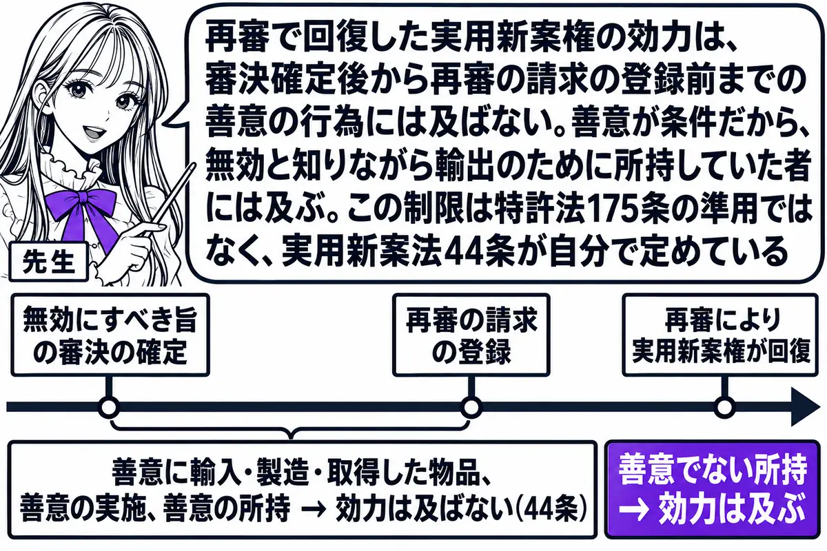 横軸の時系列を中心にした図。先生が先生役（札「先生」）で横軸の上に立ち、指し棒で札を示している。横軸の左から札「無効にすべき旨の審決の確定」「再審の請求の登録」「再審により実用新案権が回復」が立ち、最初の二本の札の間の下に帯があり帯の中に「