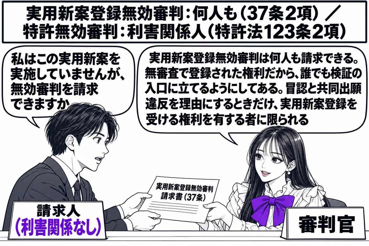 特許庁の審判請求の受付窓口の場面。先生が審判官役（札「審判官」）でカウンターの内側に立ち、「実用新案登録無効審判 請求書（37条）」と書かれた書面を受け取っている。カウンターの外に男性（札「請求人（利害関係なし）」）が立ち、吹き出し「私はこ