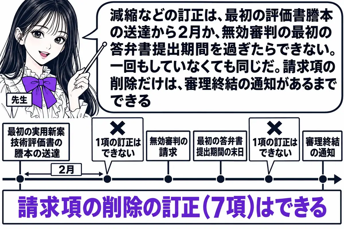横軸の時系列を中心にした図。先生が先生役（札「先生」）で横軸の上に立ち、指し棒で札を示している。横軸の左から札「最初の実用新案技術評価書の謄本の送達」、その右に短い帯「2月」とその端に×印つきの札「1項の訂正はできない」。さらに右に札「無効