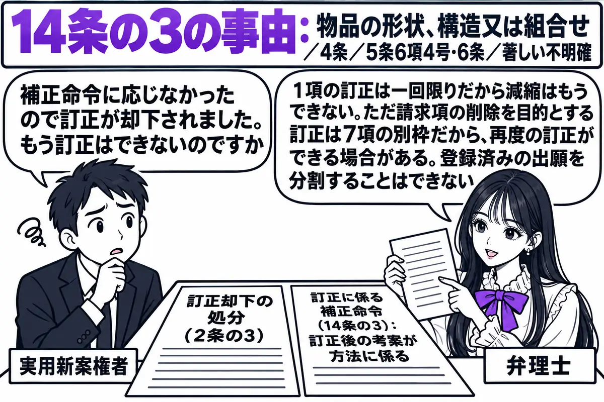 法律事務所の相談室の場面。先生が弁理士役（札「弁理士」）で机に座り、机の上に「訂正却下の処分（2条の3）」と書かれた書面と、「訂正に係る補正命令（14条の3）：訂正後の考案が方法に係る」と書かれた書面が並んでいる。向かいの依頼人の男性（札「