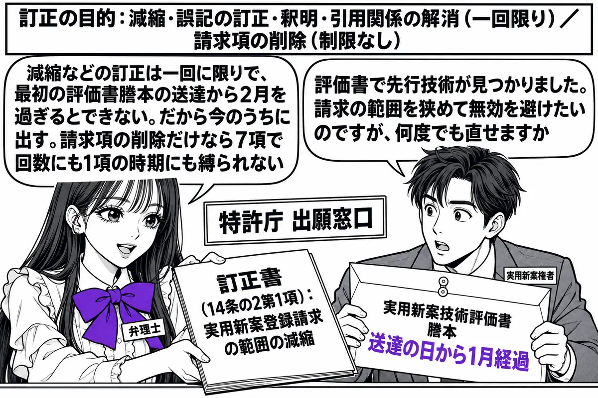 特許庁の出願窓口の場面。先生が弁理士役（札「弁理士」）でカウンターの外に立ち、「訂正書（14条の2第1項）：実用新案登録請求の範囲の減縮」と書かれた書面を差し出している。先生の隣に依頼人の男性（札「実用新案権者」）が「実用新案技術評価書 謄