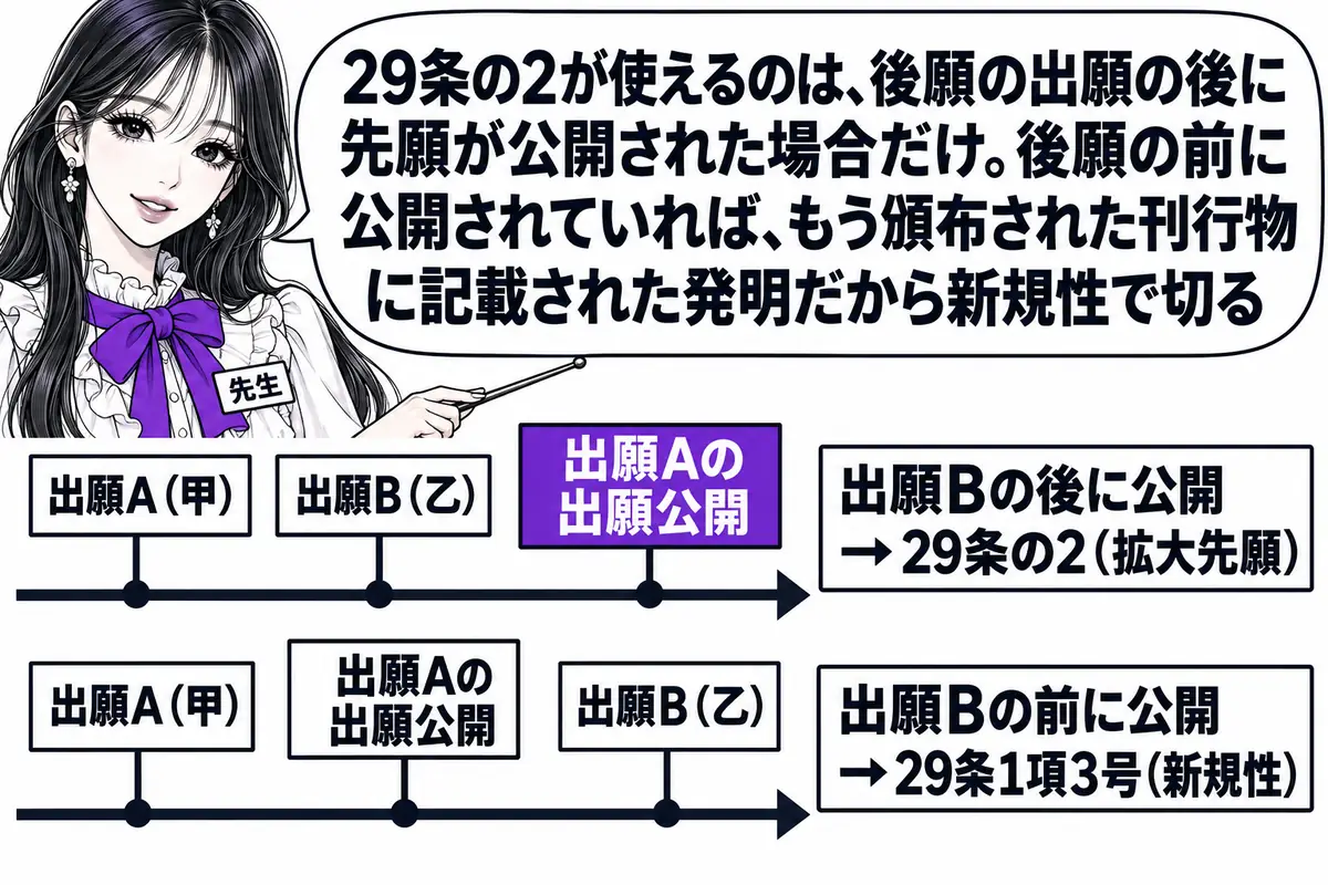 横軸の時系列を中心にした図。先生が先生役（札「先生」）で横軸の上に立ち、指し棒で札を示している。横軸の左から順に札「出願A（甲）」「出願B（乙）」「出願Aの出願公開」の3本が立つ構図と、その下にもう1本の横軸があり札「出願A（甲）」「出願A