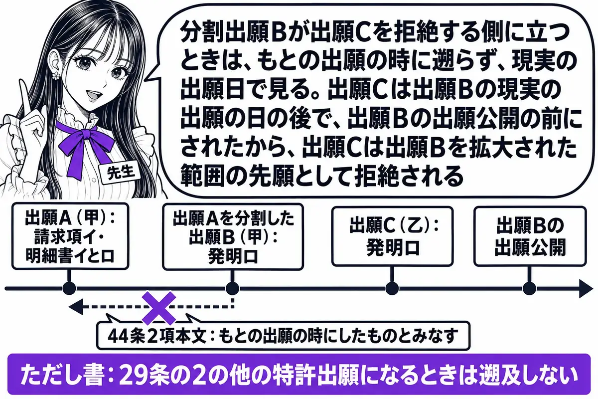 横軸の時系列を中心にした図。先生が先生役（札「先生」）で横軸の上に立つ。横軸の左から札「出願A（甲）：請求項イ・明細書イとロ」「出願Aを分割した出願B（甲）：発明ロ」「出願C（乙）：発明ロ」「出願Bの出願公開」が立つ。出願Bの札から出願Aの