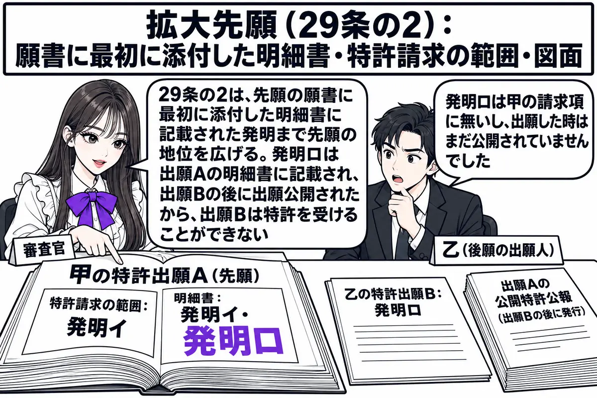 特許庁の審査室の場面。先生が審査官役（札「審査官」）で机に座り、左に「甲の特許出願A（先願）」と書かれた分厚い書類を開いている。その書類の中に「特許請求の範囲：発明イ」「明細書：発明イ・発明ロ」の文字が見える。右に「乙の特許出願B：発明ロ」