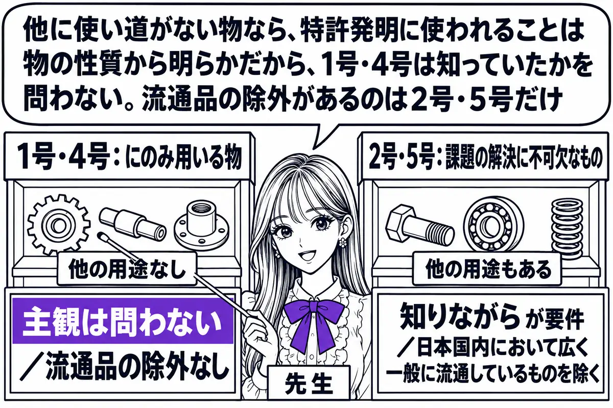 対比の図。左右に二つの棚を並べ、左の棚に札「1号・4号：にのみ用いる物」、右の棚に札「2号・5号：課題の解決に不可欠なもの」。左の棚の部品には札「他の用途なし」、その下に看板「主観は問わない／流通品の除外なし」。右の棚の部品には札「他の用途