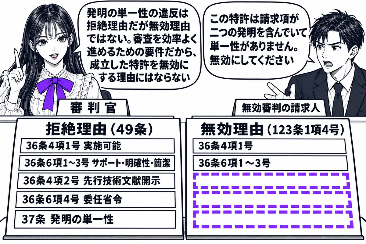 特許庁の審判廷の場面。先生が審判官役（札「審判官」）で正面の席に座り、机の上に二枚の板が立っている。左の板は「拒絶理由（49条）」と題し、下に「36条4項1号 実施可能」「36条6項1〜3号 サポート・明確性・簡潔」「36条4項2号 先行技