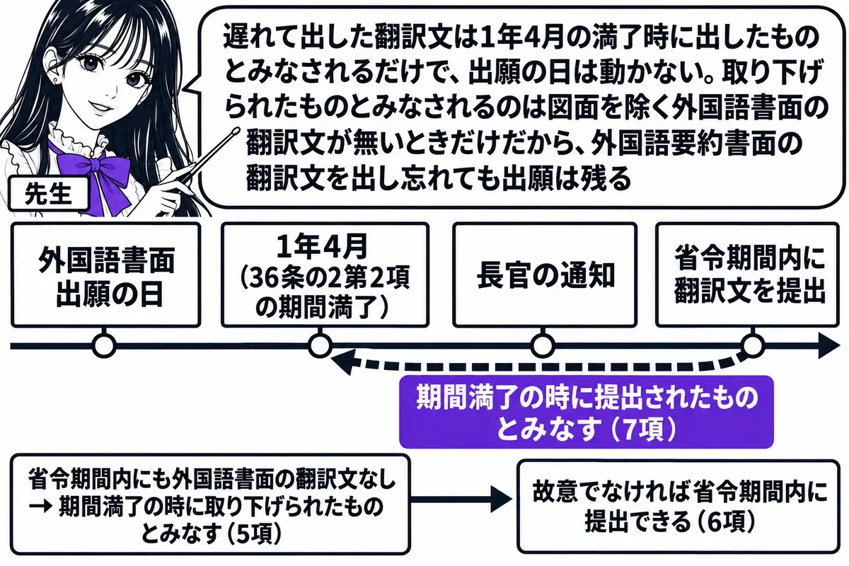 横軸の時系列を中心にした図。先生が先生役（札「先生」）で横軸の上に立ち、指し棒で札を示している。横軸の左から順に札「外国語書面出願の日」「1年4月（36条の2第2項の期間満了）」「長官の通知」「省令期間内に翻訳文を提出」が立つ。最後の札から