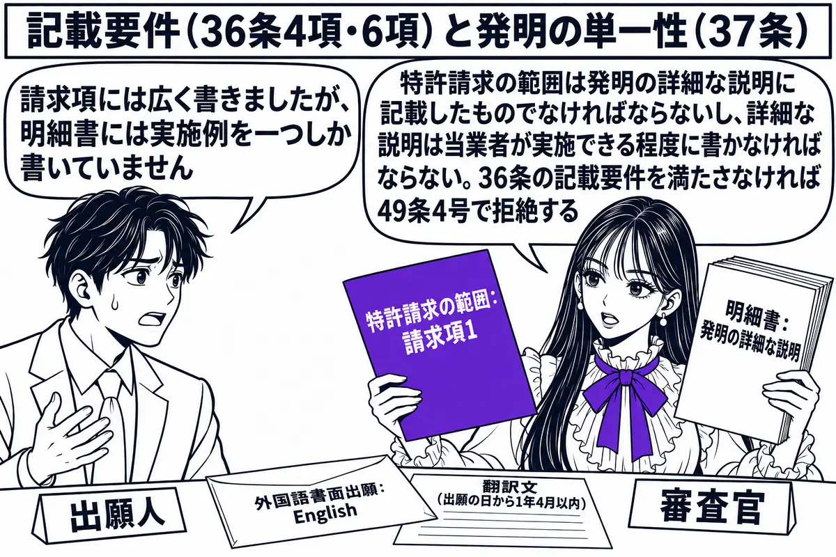 特許庁の審査室の場面。先生が審査官役（札「審査官」）で机に座り、左手に「明細書：発明の詳細な説明」と書かれた厚い書類、右手に「特許請求の範囲：請求項1」と書かれた薄い書類を並べて見比べている。机の端に「外国語書面出願：English」と書か