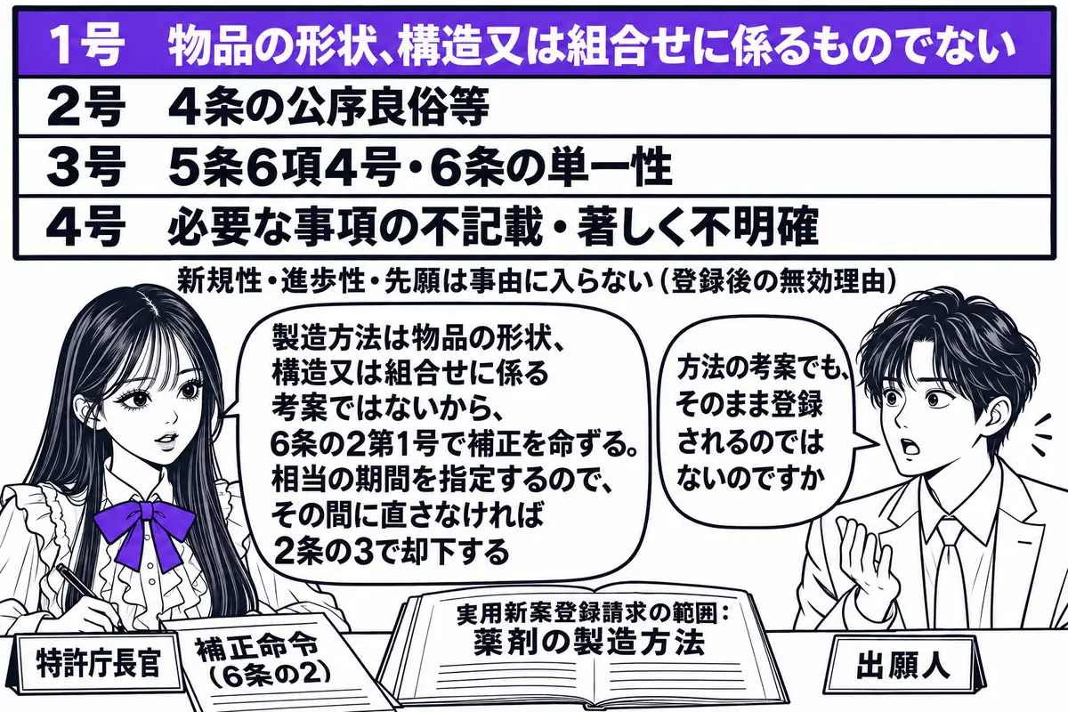 特許庁の方式審査室の場面。先生が特許庁長官役（札「特許庁長官」）で机に座り、「補正命令（6条の2）」と書かれた書面を書いている。机の上に開かれた願書に「実用新案登録請求の範囲：薬剤の製造方法」の文字。壁に4段の掲示板があり、上から「1号 物