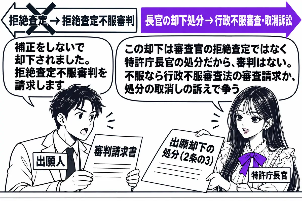 特許庁の出願窓口の場面。先生が特許庁長官役（札「特許庁長官」）でカウンターの内側に立ち、「出願却下の処分（2条の3）」と書かれた書面を差し出している。カウンターの外の出願人の男性（札「出願人」）が「審判請求書」と書かれた紙を手に持ち、吹き出